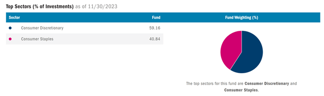 Columbia India Consumer ETF Top Sectors