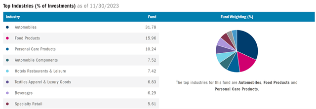 Columbia India Consumer ETF Top Industries