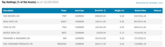 Columbia India Consumer ETF Top Holdings