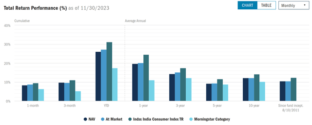 Columbia India Consumer ETF Relative Performance
