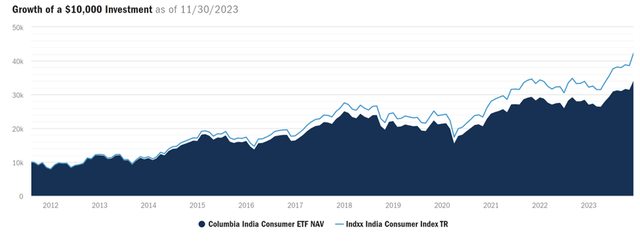 Columbia India Consumer ETF Growth