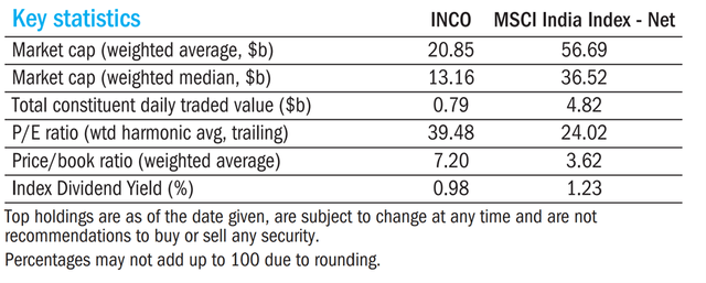 Columbia India Consumer ETF Portfolio Stats