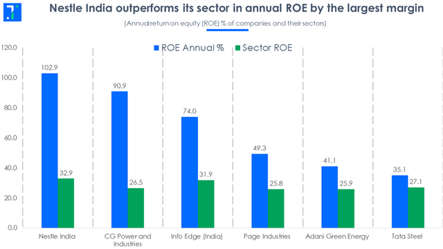 India Large-Cap ROE Comparison