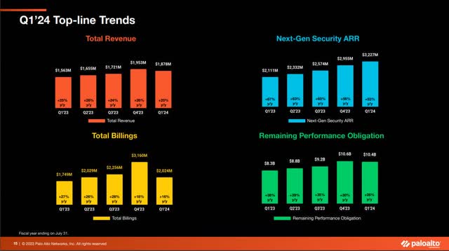 The image shows Palo Alto topline fundamentals.