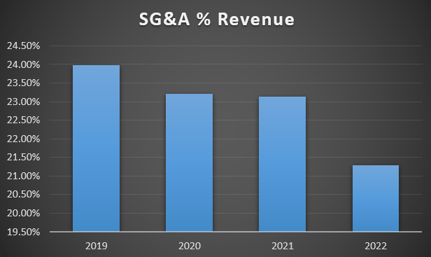 SG&A