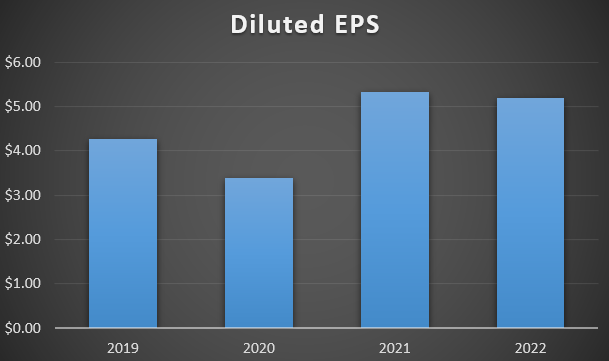 Diluted EPS