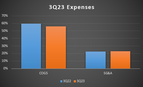 3Q23 Expenses