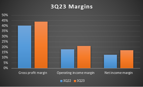 3Q23 Margins