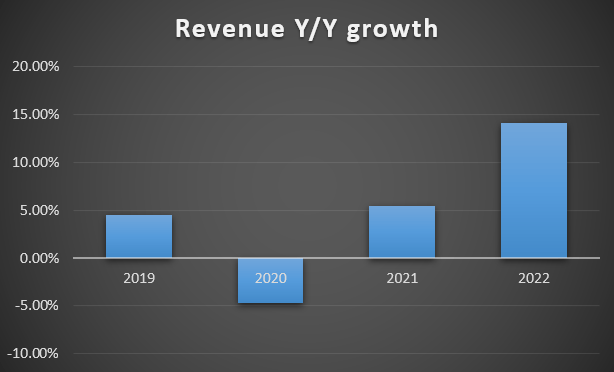 Revenue Growth