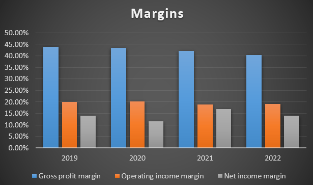 Margin Trends