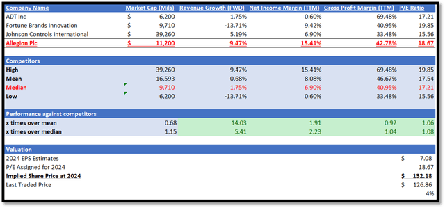 Author's Valuation Model