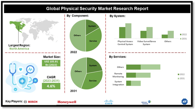 Global Physical Security Market