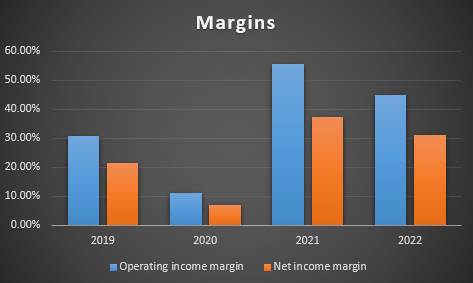 margin trend