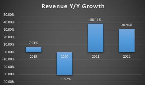 revenue trend