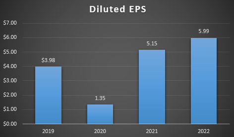 EPS trend