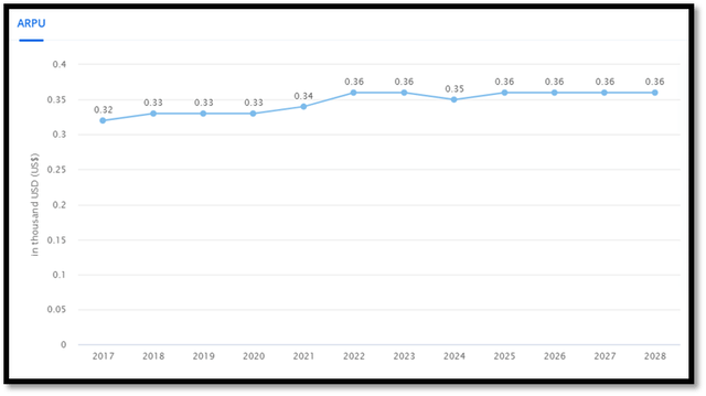 average revenue per user