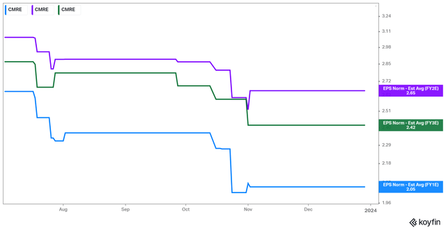 Costamare Forward EPS Estimates