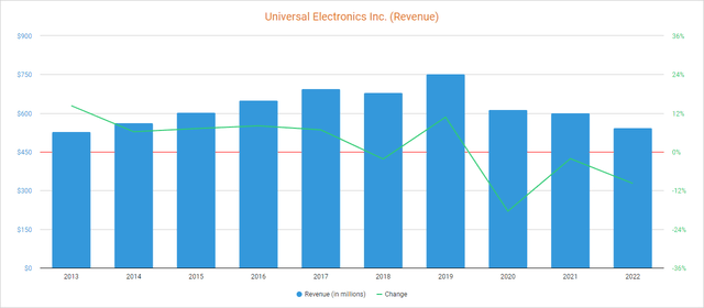 Universal Electronics revenues