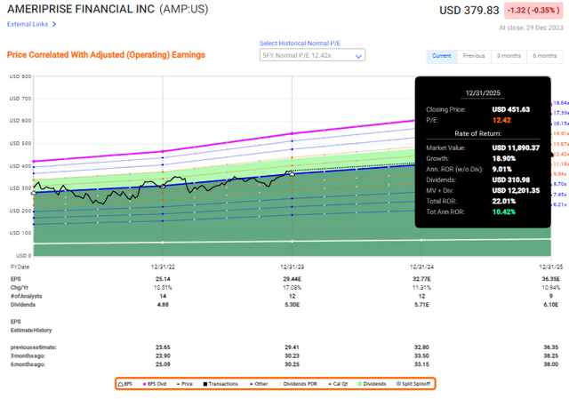F.A.S.T Graphs AMP upside