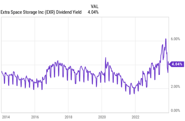 EXR dividend yield