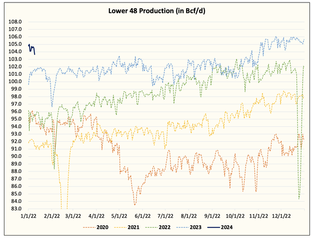 Production
