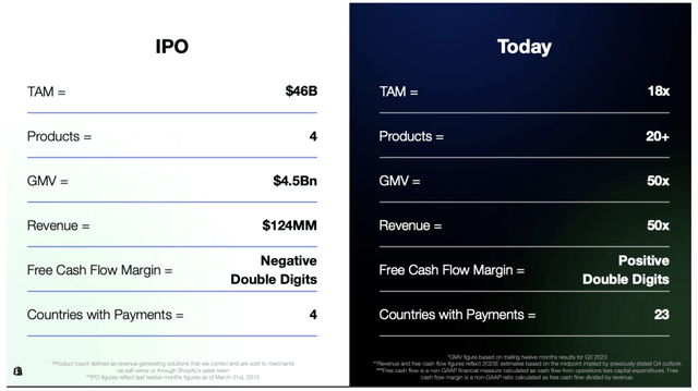 SHOP stock, Shopify, SHOP, AI, E-Commerce Stocks, AI Stocks, Amazon, AMZN, Best Stocks for 2024, TikTok, Social Media Stocks