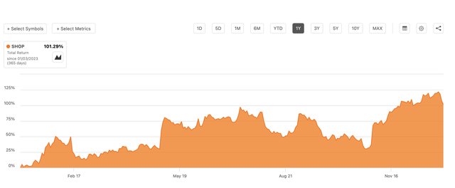 SHOP stock, Shopify, SHOP, AI, E-Commerce Stocks, AI Stocks, Amazon, AMZN, Best Stocks for 2024, TikTok, Social Media Stocks