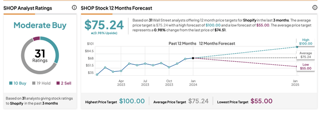SHOP stock, Shopify, SHOP, AI, E-Commerce Stocks, AI Stocks, Amazon, AMZN, Best Stocks for 2024, TikTok, Social Media Stocks