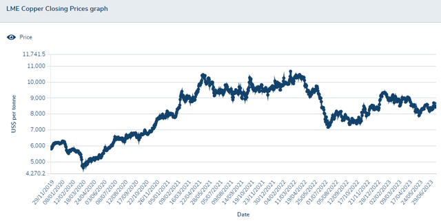 LME Copper pricing