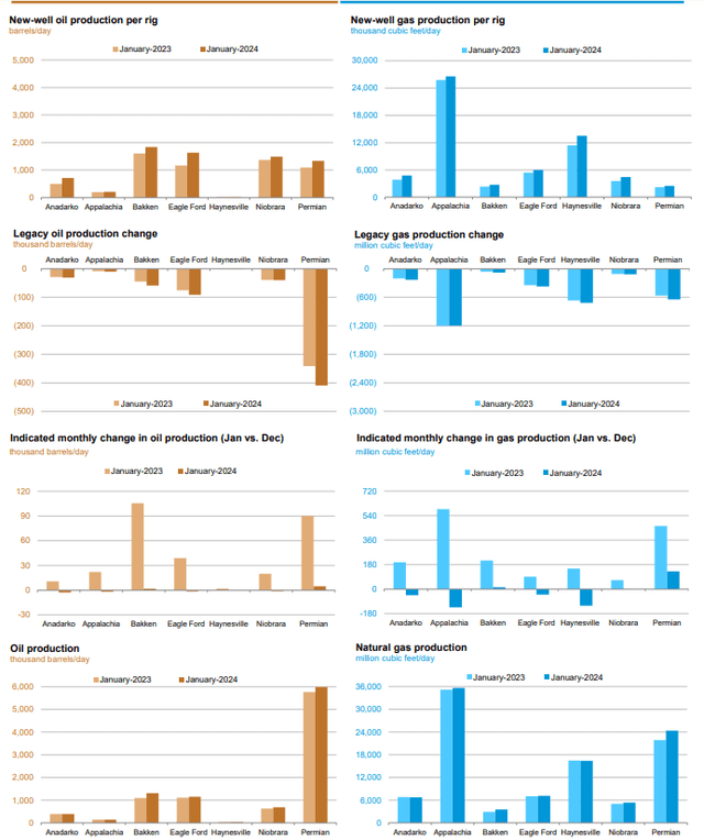 US shale oil production