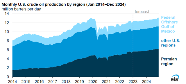 Monthly US crude production