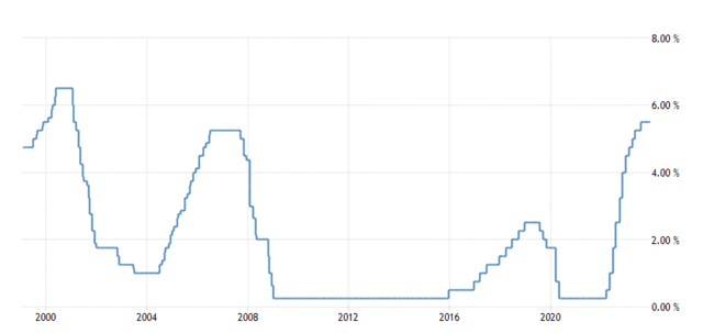 Interest rates US