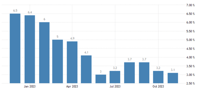 US inflation rate