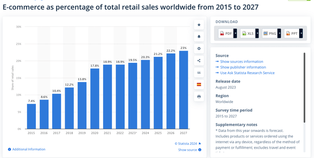 E-commerce sales over time