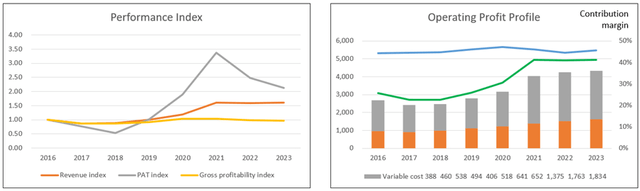 Chart 2: Operating Trends