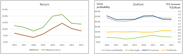 Chart 3: Returns and DuPont Analysis