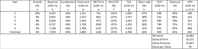 Table 5. Two-stage model