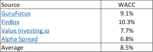 Table 6: Estimating the WACC