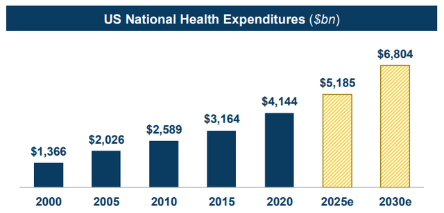 U.S. Healthcare Spending