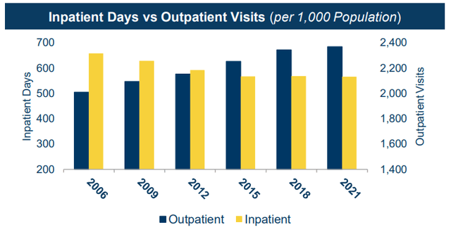 Outpatient Visits