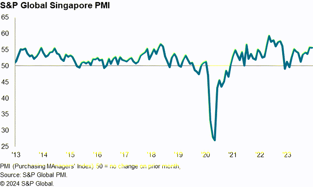 S&P Global Singapore PMI