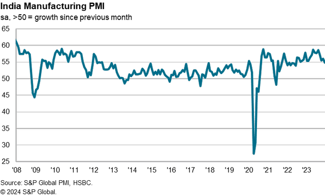 Chart: Indian Manufacturing Purchasing Managers' Index ('PMI')