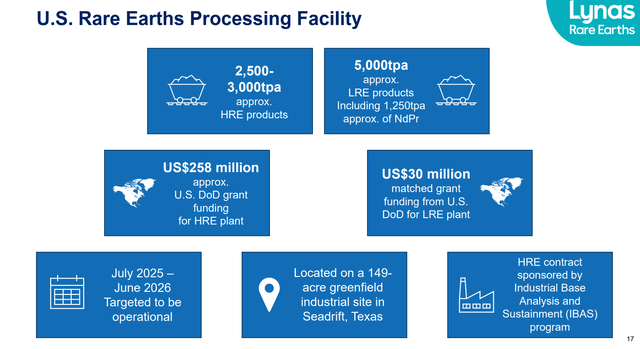 Lynas has also secured financing for a U.S. processing facility