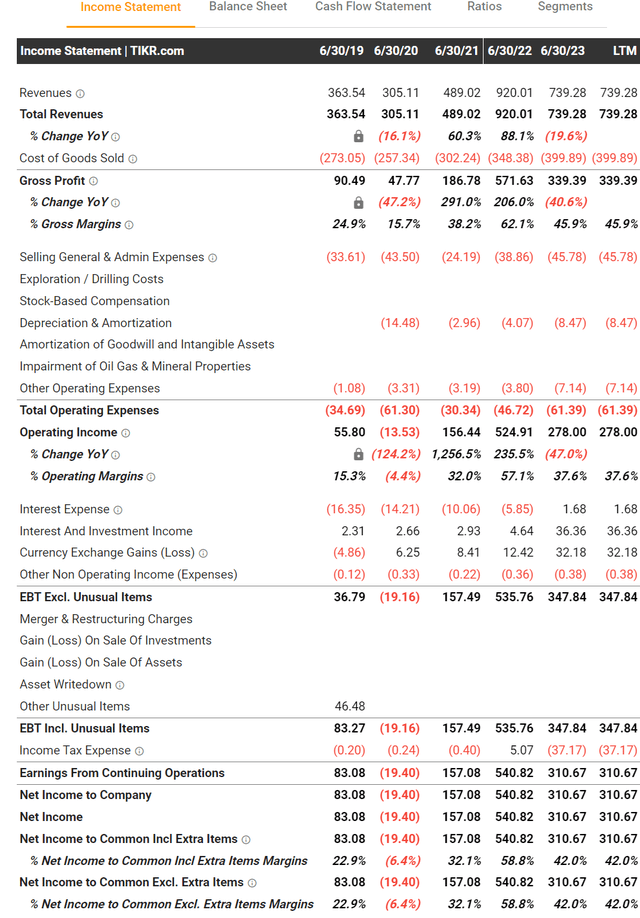 Lynas has been consistently profitable