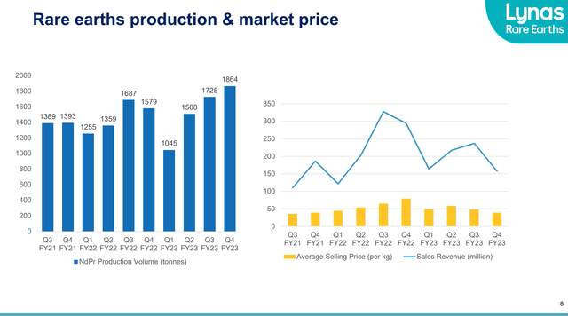 Price declines led to reduced revenues but production was at record highs