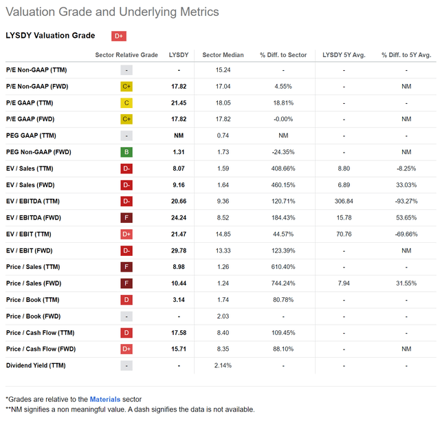 Lynas' valuation looks stretched at first glance