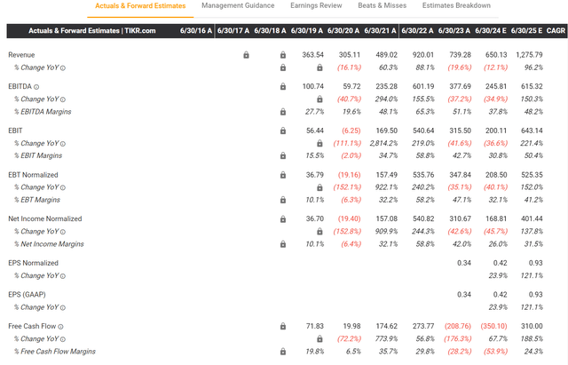 Financial analysts expect production to roughly double in coming year