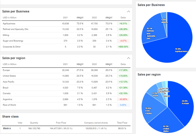 Revenue Distribution