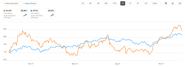 QCOM vs SP500 trailing 12 months performance