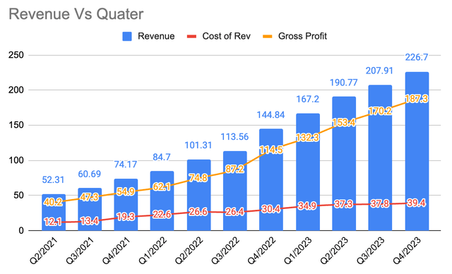 Quarterly Revenue Growth graph crated by the Author
